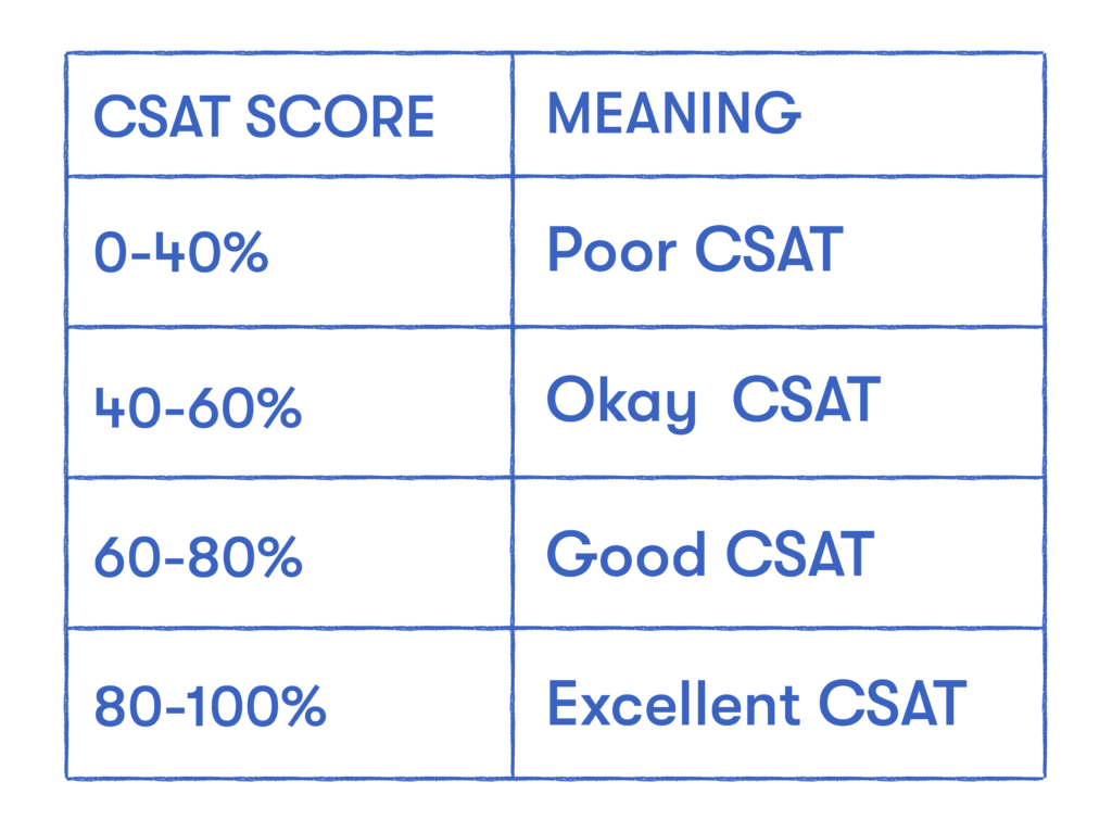  CSAT score meaning