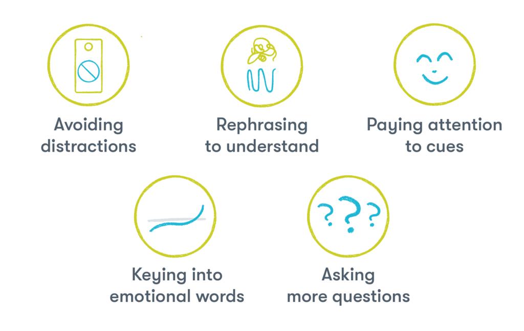 Attentiveness and good customer service

Avoiding distractions during conversations;
Rephrasing to ensure understanding;
Paying attention to non-verbal cues; 
Keying into emotionally charged words;
Asking more and better questions