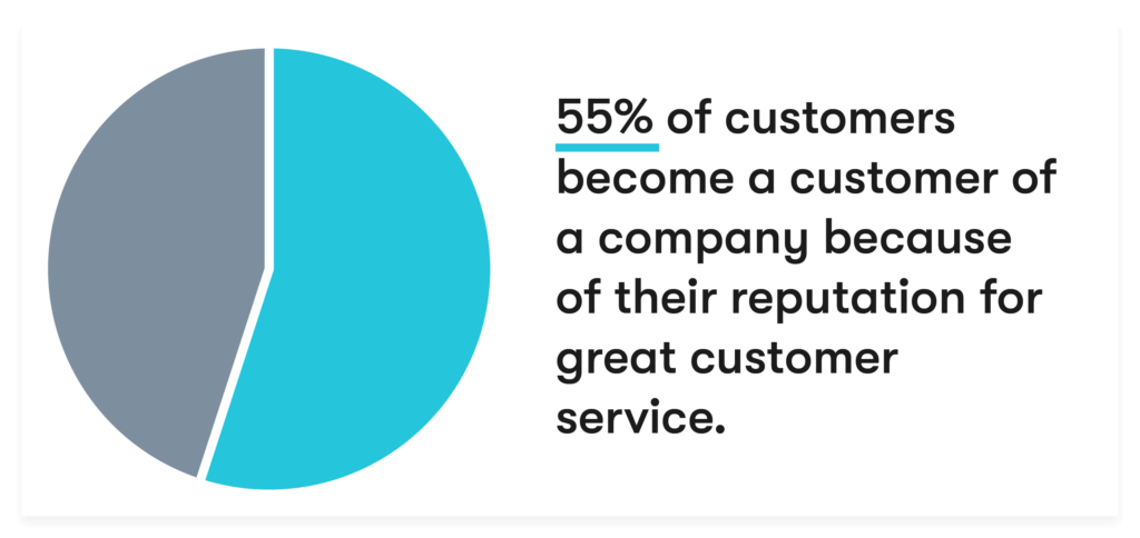 why customer service is important reason 8 brand awareness