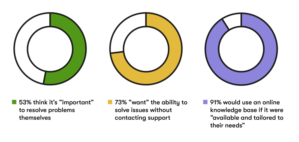 The need for a self-service knowledge base as a customer service tool

53% think it’s “important” to resolve problems themselves
73% “want” the ability to solve issues without contacting support
91% would use an online knowledge base if it were “available and tailored to their needs”