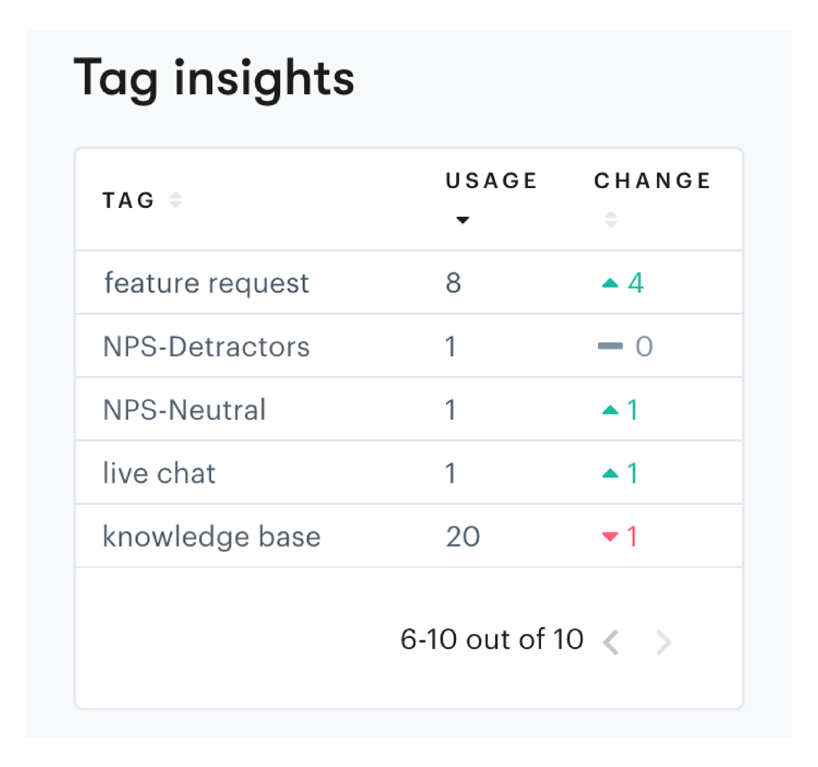 tag insight report within our Customer Service Platform