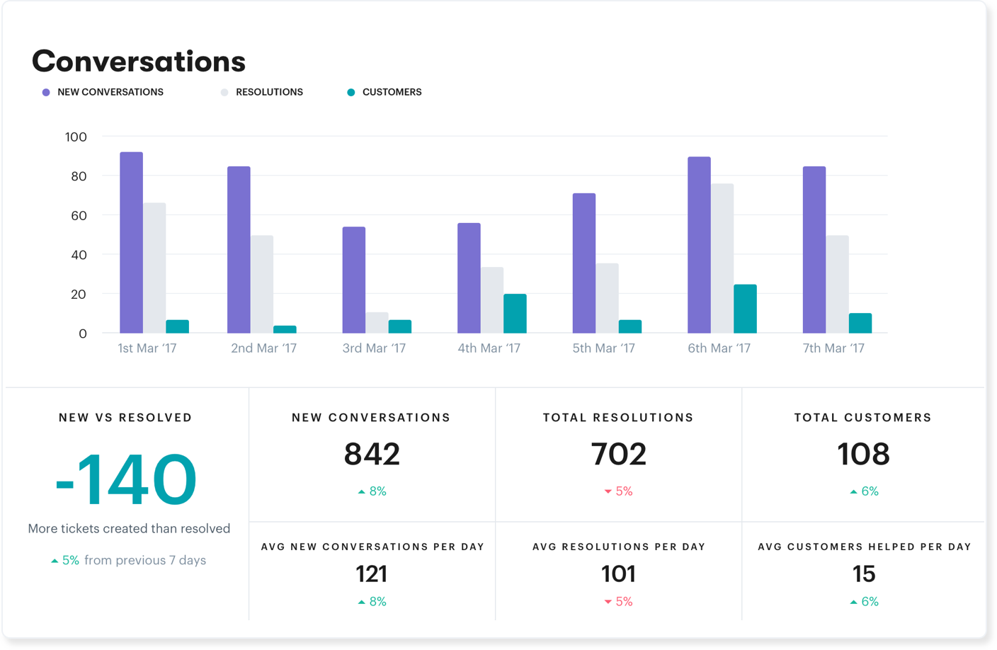 The Industry Standard In Help Desk Reporting Groove