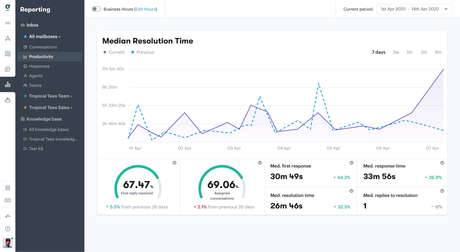 Performance - See what your team is doing well and where they could use some help.
